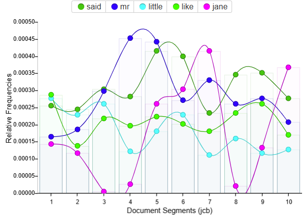 Word Trends in jcb text file