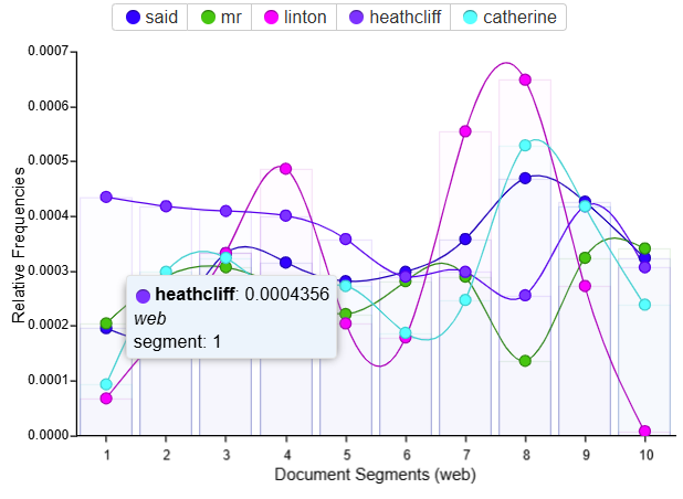 Word Trends in web text file